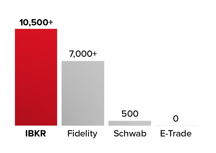 Fractional Trading - IBKR offers more fractional shares